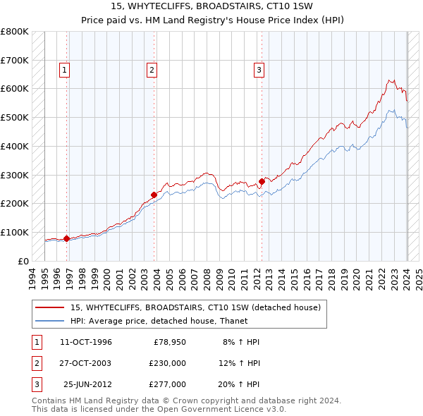 15, WHYTECLIFFS, BROADSTAIRS, CT10 1SW: Price paid vs HM Land Registry's House Price Index