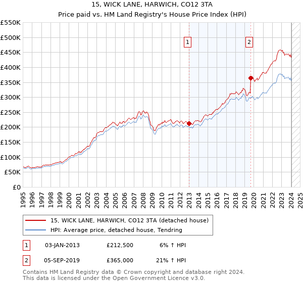 15, WICK LANE, HARWICH, CO12 3TA: Price paid vs HM Land Registry's House Price Index