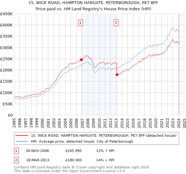 15, WICK ROAD, HAMPTON HARGATE, PETERBOROUGH, PE7 8FP: Price paid vs HM Land Registry's House Price Index