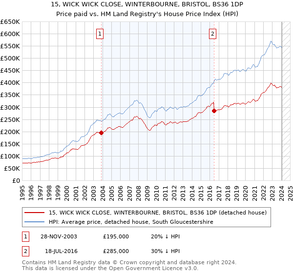 15, WICK WICK CLOSE, WINTERBOURNE, BRISTOL, BS36 1DP: Price paid vs HM Land Registry's House Price Index