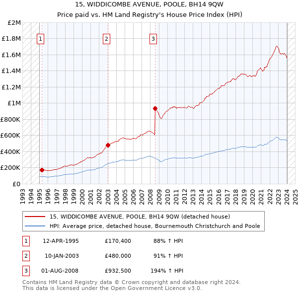 15, WIDDICOMBE AVENUE, POOLE, BH14 9QW: Price paid vs HM Land Registry's House Price Index