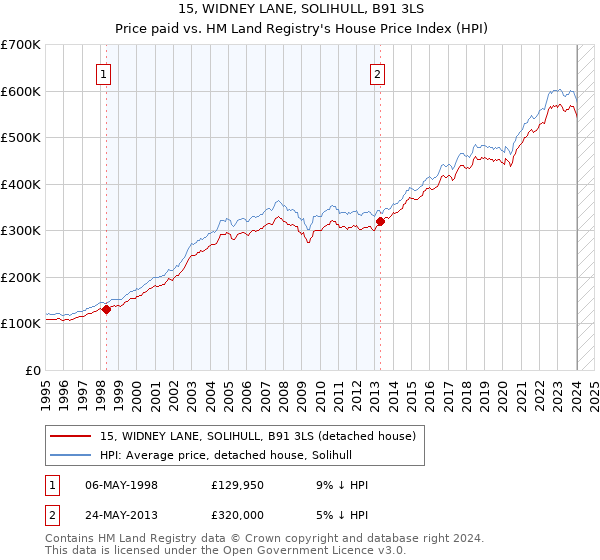 15, WIDNEY LANE, SOLIHULL, B91 3LS: Price paid vs HM Land Registry's House Price Index