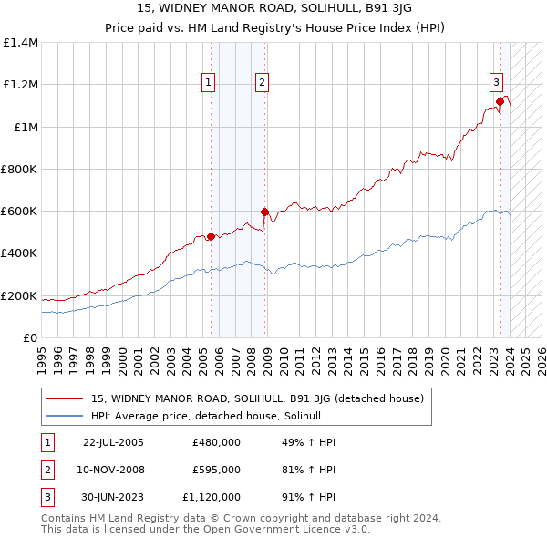 15, WIDNEY MANOR ROAD, SOLIHULL, B91 3JG: Price paid vs HM Land Registry's House Price Index