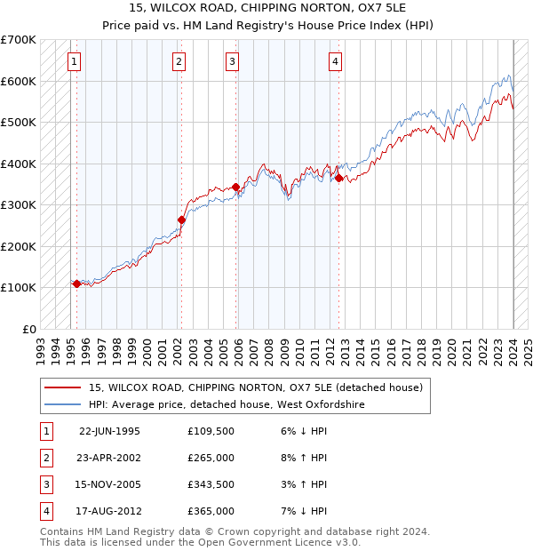 15, WILCOX ROAD, CHIPPING NORTON, OX7 5LE: Price paid vs HM Land Registry's House Price Index