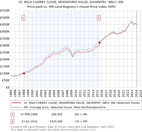 15, WILD CHERRY CLOSE, WOODFORD HALSE, DAVENTRY, NN11 3DL: Price paid vs HM Land Registry's House Price Index