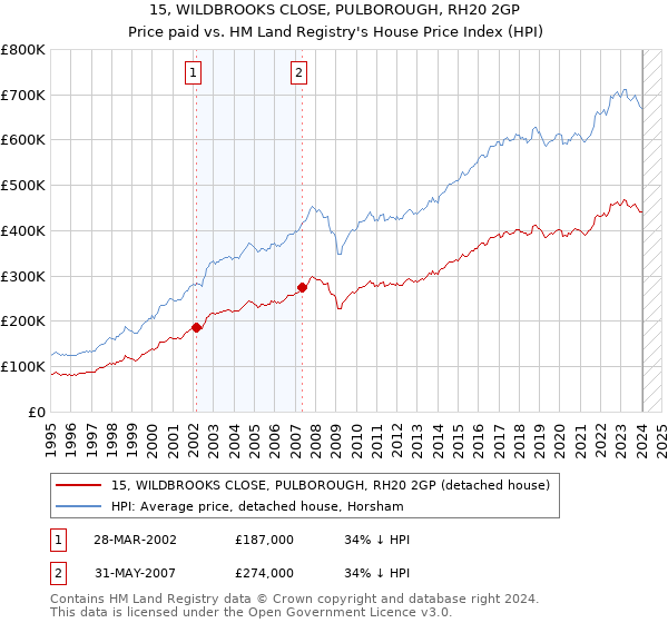 15, WILDBROOKS CLOSE, PULBOROUGH, RH20 2GP: Price paid vs HM Land Registry's House Price Index