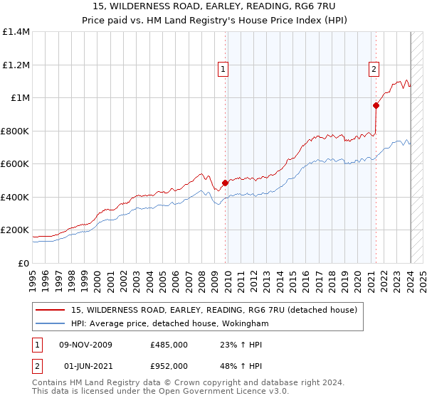 15, WILDERNESS ROAD, EARLEY, READING, RG6 7RU: Price paid vs HM Land Registry's House Price Index