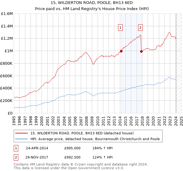 15, WILDERTON ROAD, POOLE, BH13 6ED: Price paid vs HM Land Registry's House Price Index