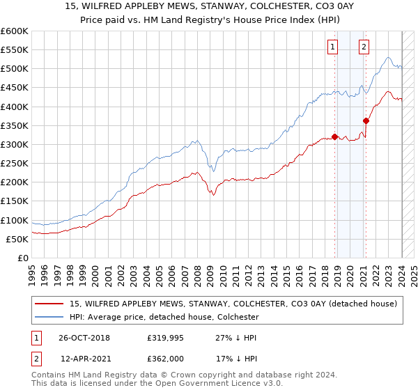 15, WILFRED APPLEBY MEWS, STANWAY, COLCHESTER, CO3 0AY: Price paid vs HM Land Registry's House Price Index