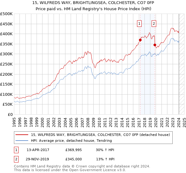 15, WILFREDS WAY, BRIGHTLINGSEA, COLCHESTER, CO7 0FP: Price paid vs HM Land Registry's House Price Index