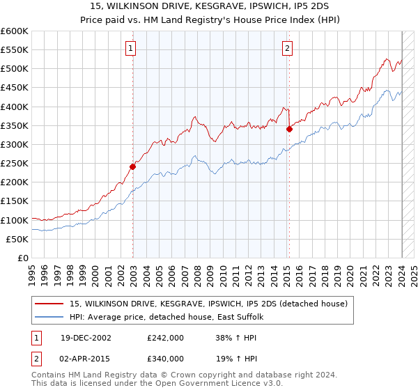 15, WILKINSON DRIVE, KESGRAVE, IPSWICH, IP5 2DS: Price paid vs HM Land Registry's House Price Index