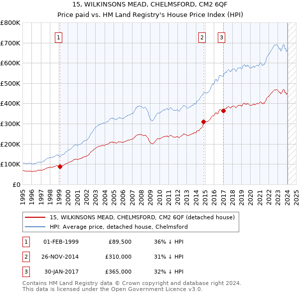15, WILKINSONS MEAD, CHELMSFORD, CM2 6QF: Price paid vs HM Land Registry's House Price Index