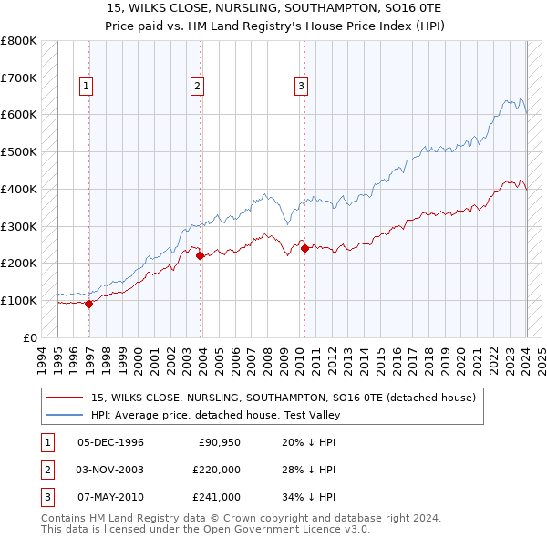 15, WILKS CLOSE, NURSLING, SOUTHAMPTON, SO16 0TE: Price paid vs HM Land Registry's House Price Index
