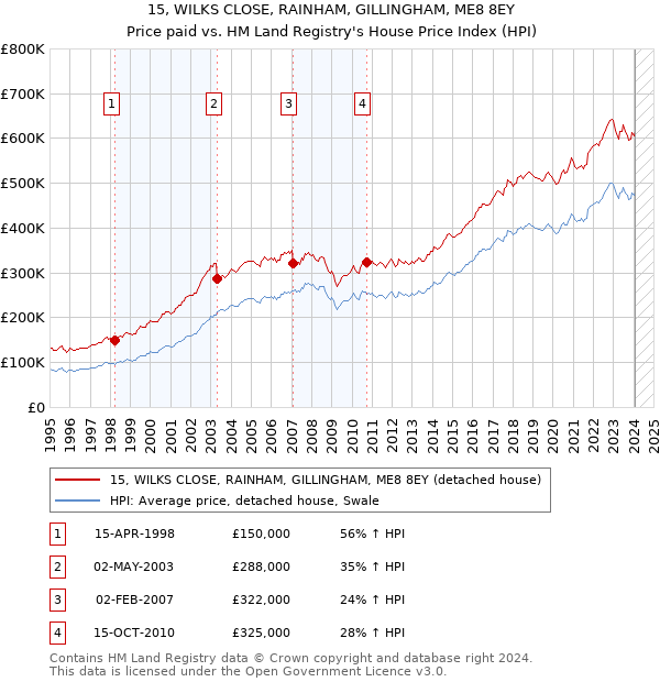 15, WILKS CLOSE, RAINHAM, GILLINGHAM, ME8 8EY: Price paid vs HM Land Registry's House Price Index