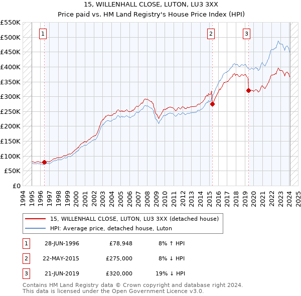15, WILLENHALL CLOSE, LUTON, LU3 3XX: Price paid vs HM Land Registry's House Price Index