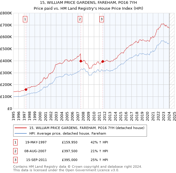 15, WILLIAM PRICE GARDENS, FAREHAM, PO16 7YH: Price paid vs HM Land Registry's House Price Index