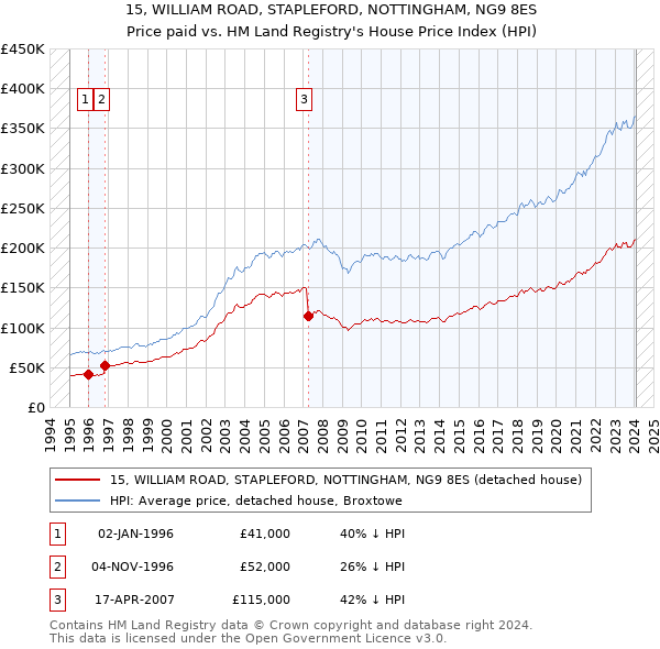 15, WILLIAM ROAD, STAPLEFORD, NOTTINGHAM, NG9 8ES: Price paid vs HM Land Registry's House Price Index