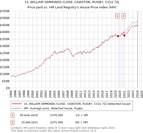 15, WILLIAM SIMMONDS CLOSE, CAWSTON, RUGBY, CV22 7ZJ: Price paid vs HM Land Registry's House Price Index
