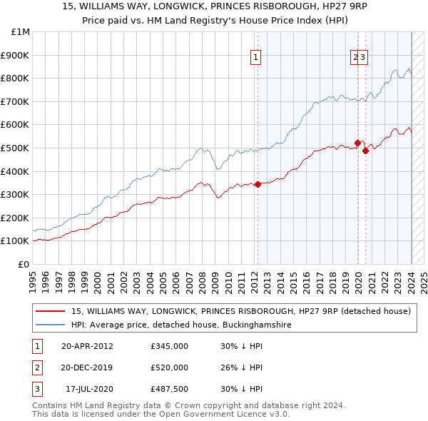 15, WILLIAMS WAY, LONGWICK, PRINCES RISBOROUGH, HP27 9RP: Price paid vs HM Land Registry's House Price Index