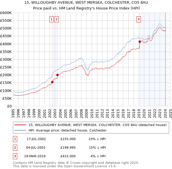 15, WILLOUGHBY AVENUE, WEST MERSEA, COLCHESTER, CO5 8AU: Price paid vs HM Land Registry's House Price Index