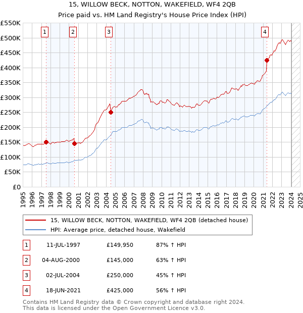 15, WILLOW BECK, NOTTON, WAKEFIELD, WF4 2QB: Price paid vs HM Land Registry's House Price Index