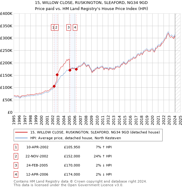15, WILLOW CLOSE, RUSKINGTON, SLEAFORD, NG34 9GD: Price paid vs HM Land Registry's House Price Index