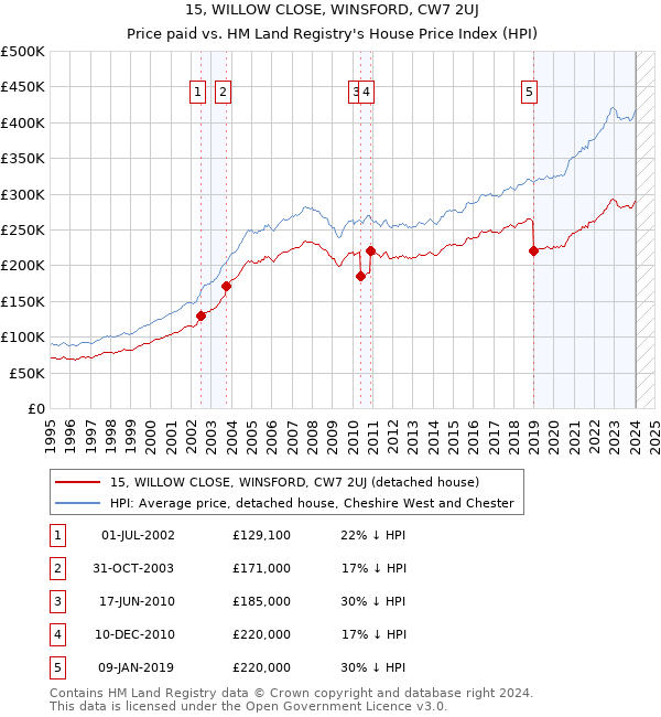 15, WILLOW CLOSE, WINSFORD, CW7 2UJ: Price paid vs HM Land Registry's House Price Index