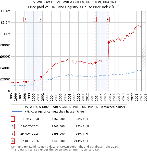 15, WILLOW DRIVE, WREA GREEN, PRESTON, PR4 2NT: Price paid vs HM Land Registry's House Price Index