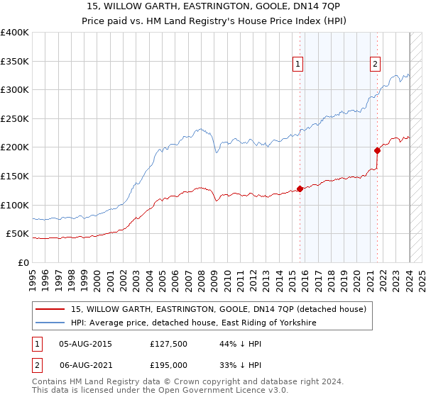 15, WILLOW GARTH, EASTRINGTON, GOOLE, DN14 7QP: Price paid vs HM Land Registry's House Price Index