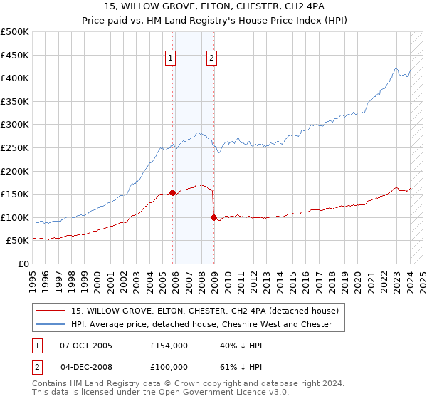 15, WILLOW GROVE, ELTON, CHESTER, CH2 4PA: Price paid vs HM Land Registry's House Price Index
