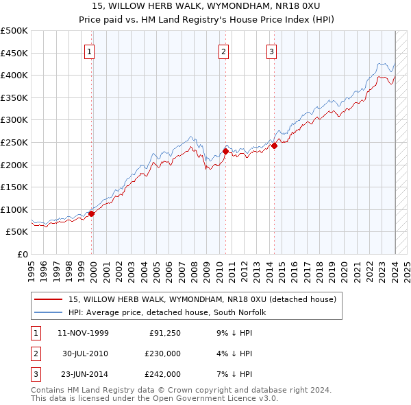 15, WILLOW HERB WALK, WYMONDHAM, NR18 0XU: Price paid vs HM Land Registry's House Price Index