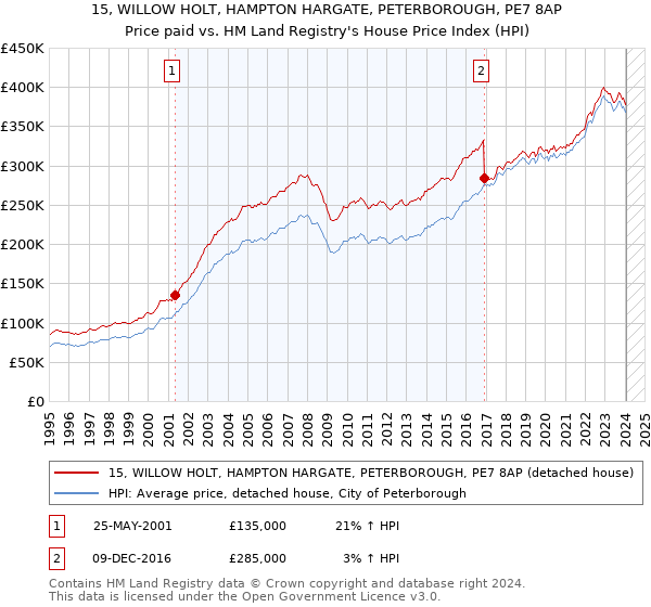 15, WILLOW HOLT, HAMPTON HARGATE, PETERBOROUGH, PE7 8AP: Price paid vs HM Land Registry's House Price Index