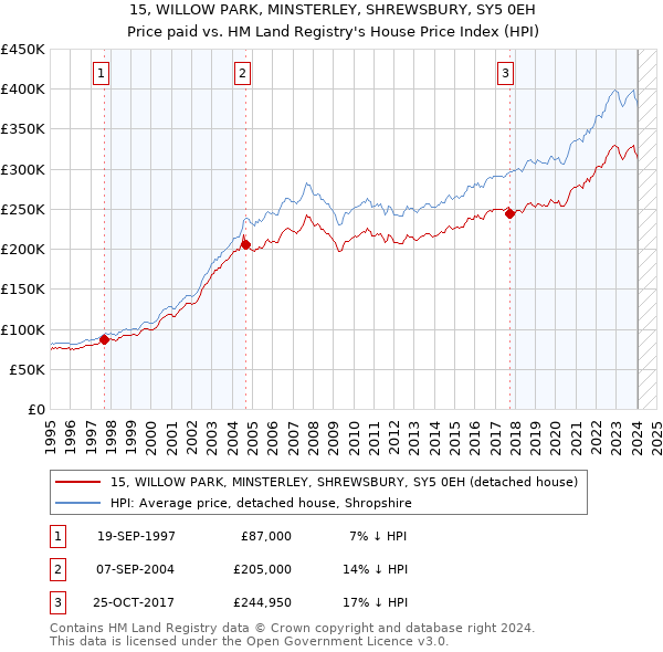 15, WILLOW PARK, MINSTERLEY, SHREWSBURY, SY5 0EH: Price paid vs HM Land Registry's House Price Index