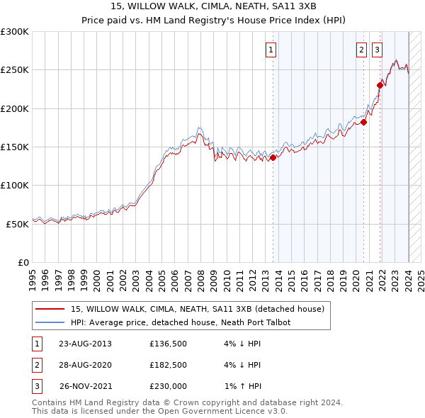 15, WILLOW WALK, CIMLA, NEATH, SA11 3XB: Price paid vs HM Land Registry's House Price Index