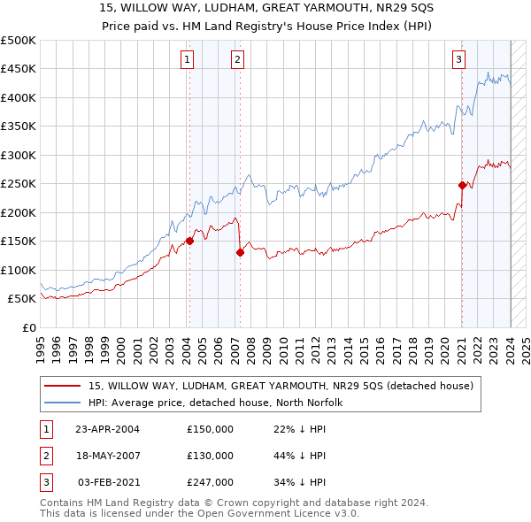15, WILLOW WAY, LUDHAM, GREAT YARMOUTH, NR29 5QS: Price paid vs HM Land Registry's House Price Index