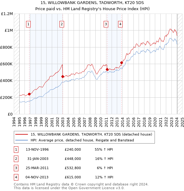 15, WILLOWBANK GARDENS, TADWORTH, KT20 5DS: Price paid vs HM Land Registry's House Price Index