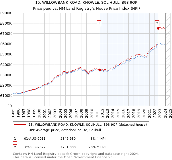 15, WILLOWBANK ROAD, KNOWLE, SOLIHULL, B93 9QP: Price paid vs HM Land Registry's House Price Index