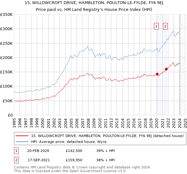 15, WILLOWCROFT DRIVE, HAMBLETON, POULTON-LE-FYLDE, FY6 9EJ: Price paid vs HM Land Registry's House Price Index