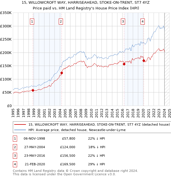 15, WILLOWCROFT WAY, HARRISEAHEAD, STOKE-ON-TRENT, ST7 4YZ: Price paid vs HM Land Registry's House Price Index