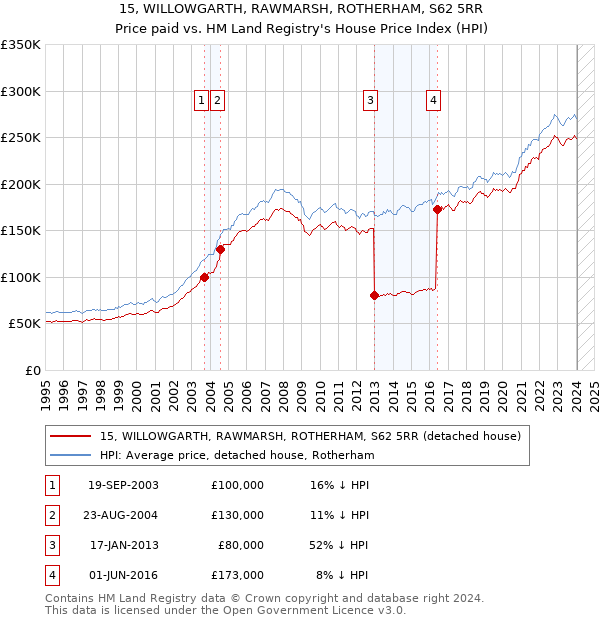 15, WILLOWGARTH, RAWMARSH, ROTHERHAM, S62 5RR: Price paid vs HM Land Registry's House Price Index