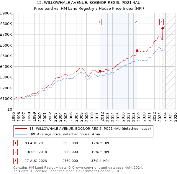 15, WILLOWHALE AVENUE, BOGNOR REGIS, PO21 4AU: Price paid vs HM Land Registry's House Price Index