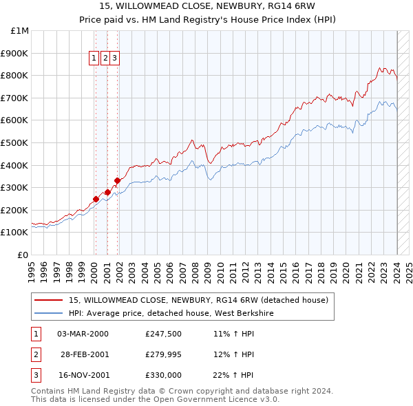15, WILLOWMEAD CLOSE, NEWBURY, RG14 6RW: Price paid vs HM Land Registry's House Price Index