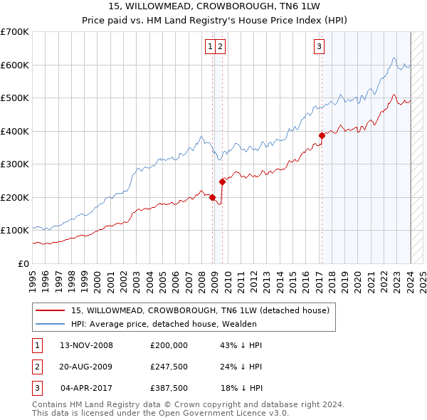 15, WILLOWMEAD, CROWBOROUGH, TN6 1LW: Price paid vs HM Land Registry's House Price Index