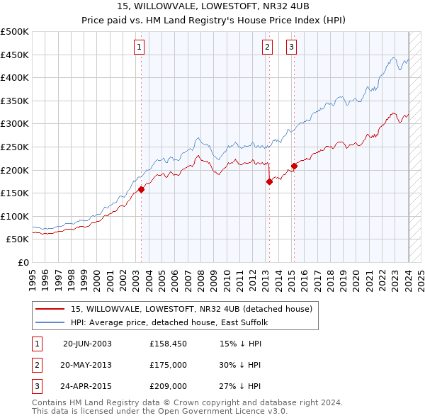 15, WILLOWVALE, LOWESTOFT, NR32 4UB: Price paid vs HM Land Registry's House Price Index