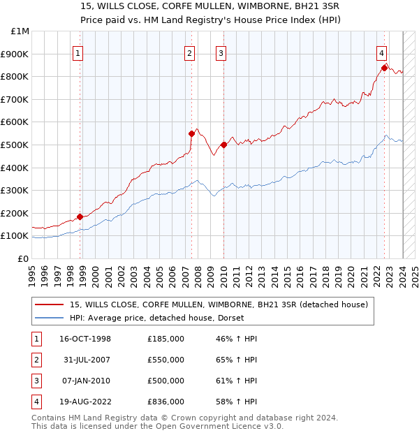 15, WILLS CLOSE, CORFE MULLEN, WIMBORNE, BH21 3SR: Price paid vs HM Land Registry's House Price Index