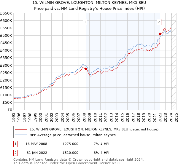 15, WILMIN GROVE, LOUGHTON, MILTON KEYNES, MK5 8EU: Price paid vs HM Land Registry's House Price Index