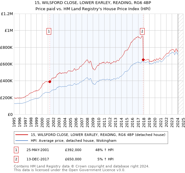 15, WILSFORD CLOSE, LOWER EARLEY, READING, RG6 4BP: Price paid vs HM Land Registry's House Price Index