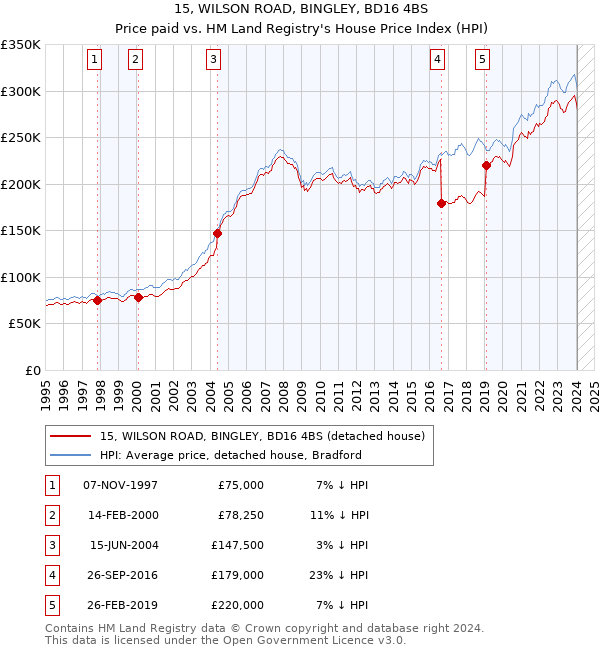 15, WILSON ROAD, BINGLEY, BD16 4BS: Price paid vs HM Land Registry's House Price Index