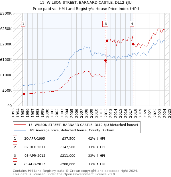 15, WILSON STREET, BARNARD CASTLE, DL12 8JU: Price paid vs HM Land Registry's House Price Index