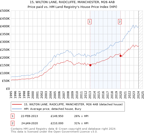 15, WILTON LANE, RADCLIFFE, MANCHESTER, M26 4AB: Price paid vs HM Land Registry's House Price Index
